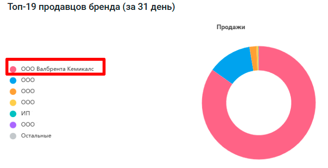 Результаты кейса - Вывод на маркетплейсы компании-производителя: как в 17 раз увеличить объем заказов в сезон при ДРР в 13%