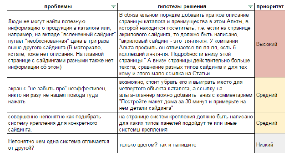 Таблица с проблемами и гипотезами по улучшению сайта.