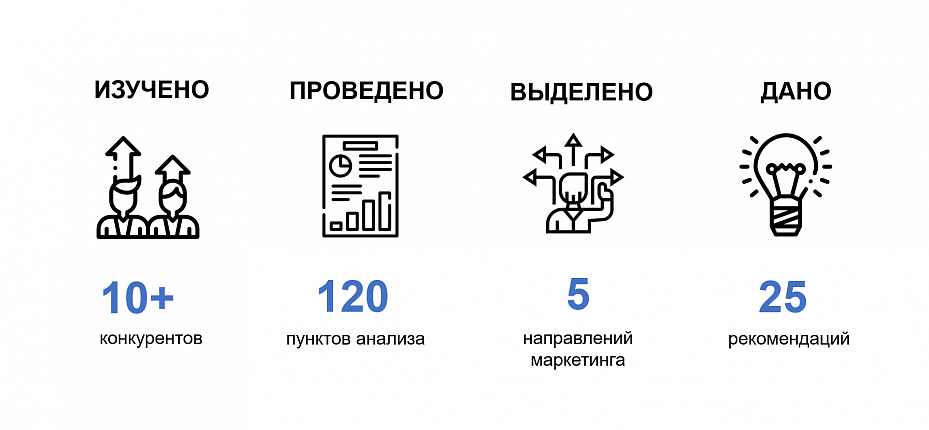 Результаты кейса - Анализ конкурентов UCG